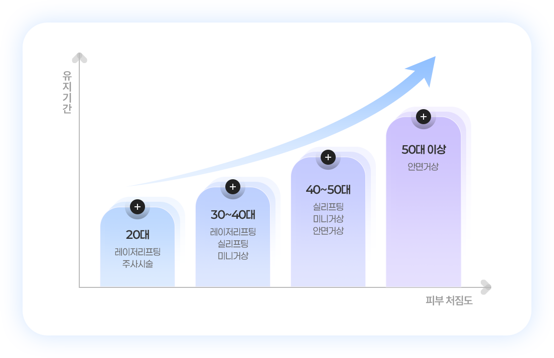연령대와 특성을 고려한 1:1 맞춤 플랜 단계별 리프팅 솔루션